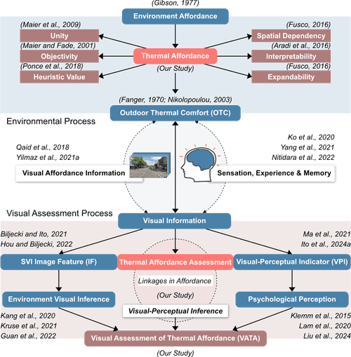 Conceptual properties of thermal affordance