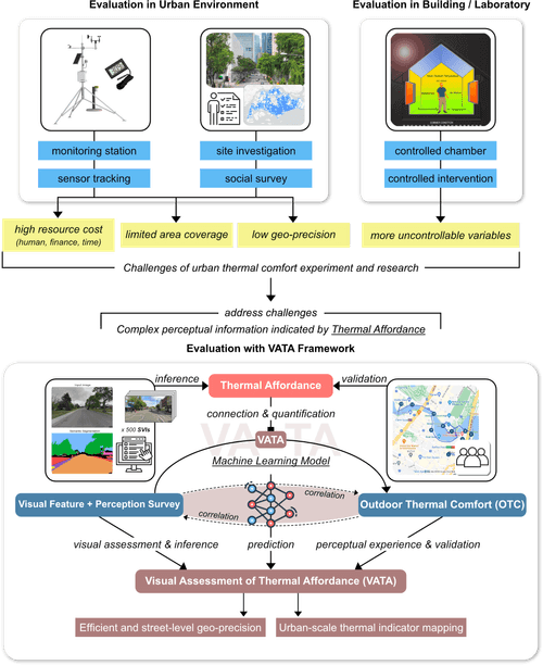 VATA framework linking street-view imagery, visual perception and thermal affordance