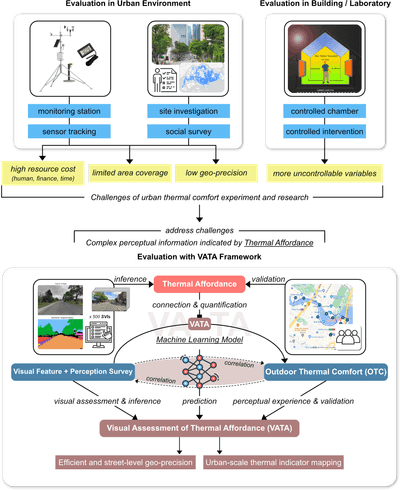 Research framework of thermal affordance